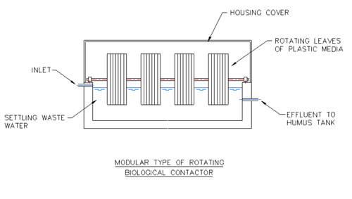 Modular Type of Rotating Bilogical Contactor